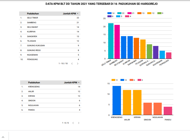 Data KPM BLT Dana Desa Tahun 2021